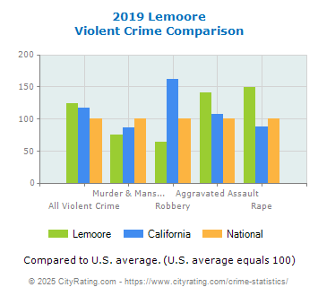 Lemoore Violent Crime vs. State and National Comparison