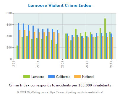 Lemoore Violent Crime vs. State and National Per Capita