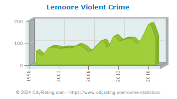 Lemoore Violent Crime