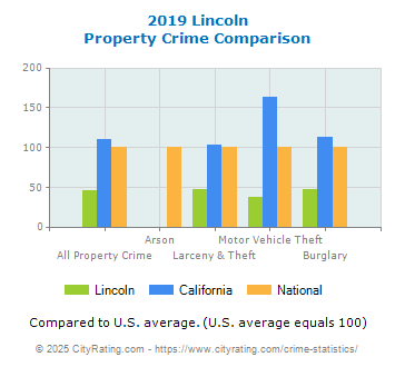 Lincoln Property Crime vs. State and National Comparison