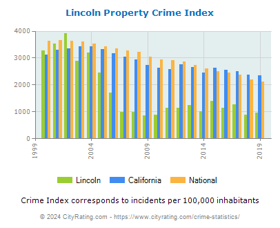Lincoln Property Crime vs. State and National Per Capita