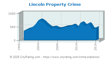 Lincoln Property Crime