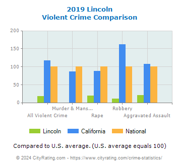 Lincoln Violent Crime vs. State and National Comparison
