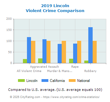 Lincoln Violent Crime vs. State and National Comparison