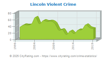 Lincoln Violent Crime