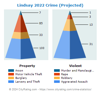 Lindsay Crime 2022