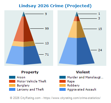 Lindsay Crime 2026