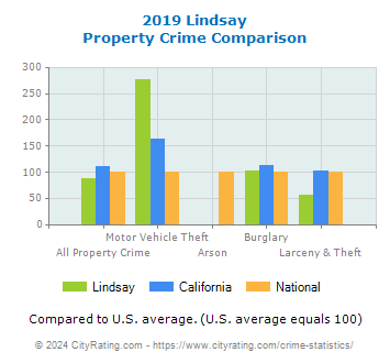 Lindsay Property Crime vs. State and National Comparison