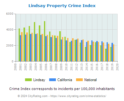 Lindsay Property Crime vs. State and National Per Capita