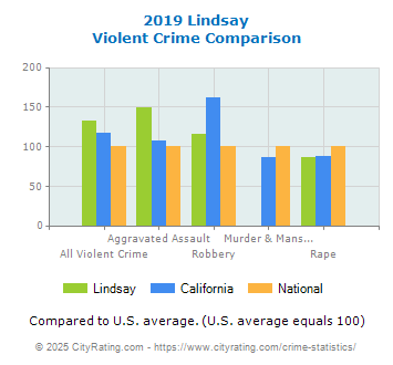 Lindsay Violent Crime vs. State and National Comparison