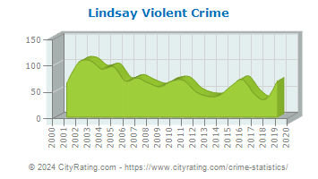 Lindsay Violent Crime