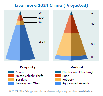 Livermore Crime 2024