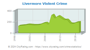 Livermore Violent Crime