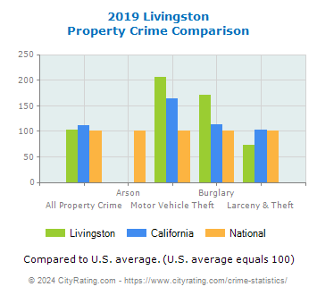 Livingston Property Crime vs. State and National Comparison