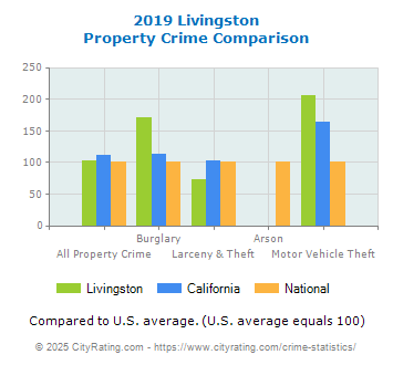 Livingston Property Crime vs. State and National Comparison