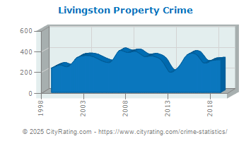 Livingston Property Crime