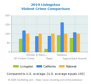 Livingston Violent Crime vs. State and National Comparison