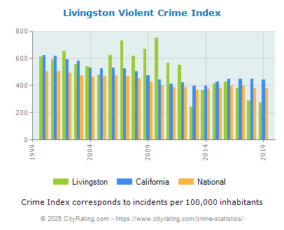 Livingston Violent Crime vs. State and National Per Capita