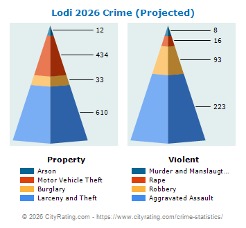 Lodi Crime 2026