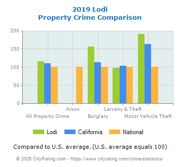 Lodi Property Crime vs. State and National Comparison