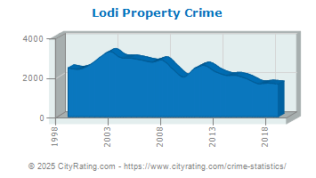 Lodi Property Crime