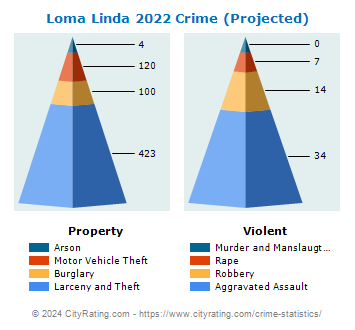 Loma Linda Crime 2022