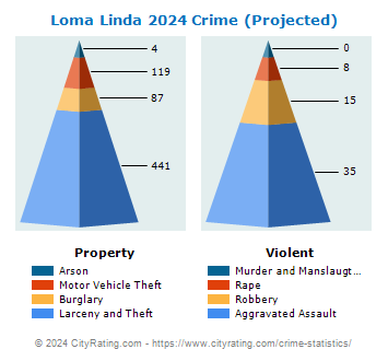 Loma Linda Crime 2024