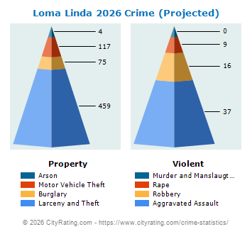 Loma Linda Crime 2026