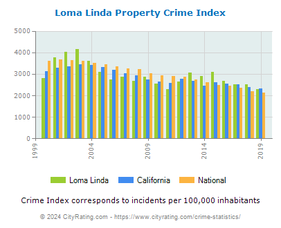 Loma Linda Property Crime vs. State and National Per Capita