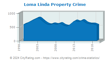 Loma Linda Property Crime