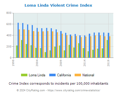 Loma Linda Violent Crime vs. State and National Per Capita