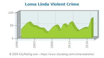 Loma Linda Violent Crime