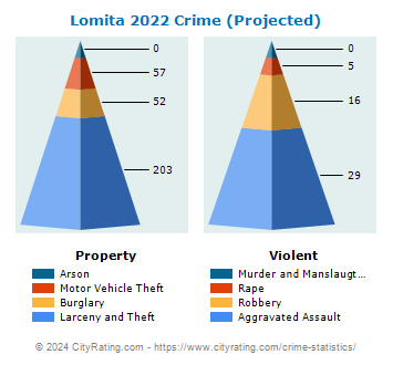 Lomita Crime 2022