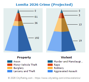 Lomita Crime 2026