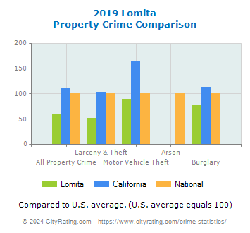 Lomita Property Crime vs. State and National Comparison