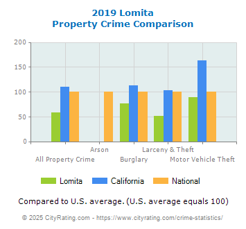 Lomita Property Crime vs. State and National Comparison