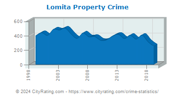 Lomita Property Crime