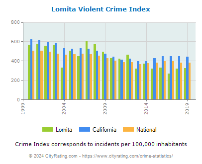 Lomita Violent Crime vs. State and National Per Capita