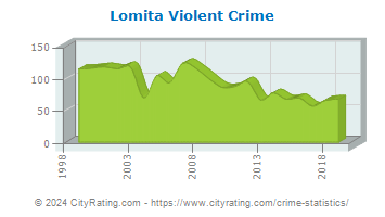 Lomita Violent Crime
