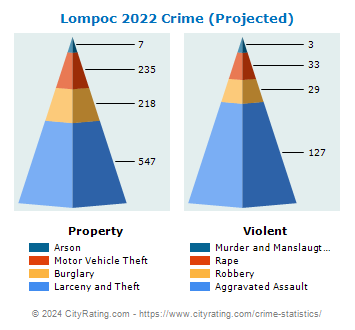 Lompoc Crime 2022