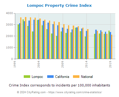 Lompoc Property Crime vs. State and National Per Capita
