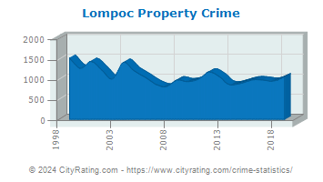 Lompoc Property Crime