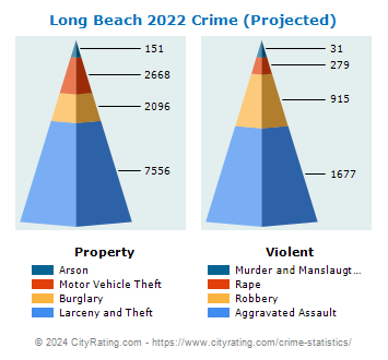 Long Beach Crime 2022