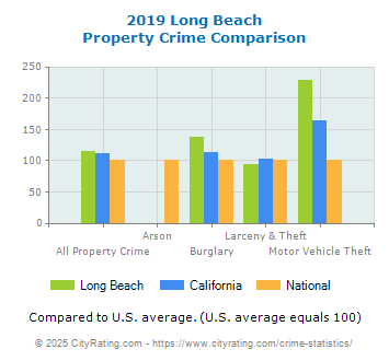 Long Beach Property Crime vs. State and National Comparison