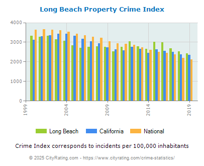 Long Beach Property Crime vs. State and National Per Capita