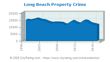 Long Beach Property Crime