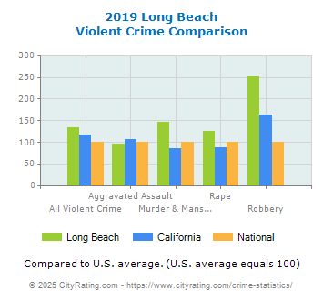 Long Beach Violent Crime vs. State and National Comparison