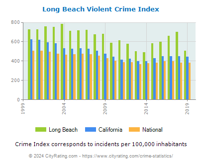 Long Beach Violent Crime vs. State and National Per Capita