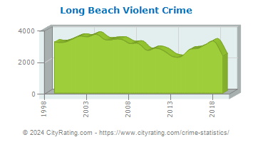 Long Beach Violent Crime