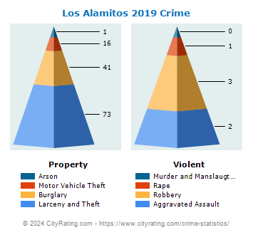 Los Alamitos Crime 2019
